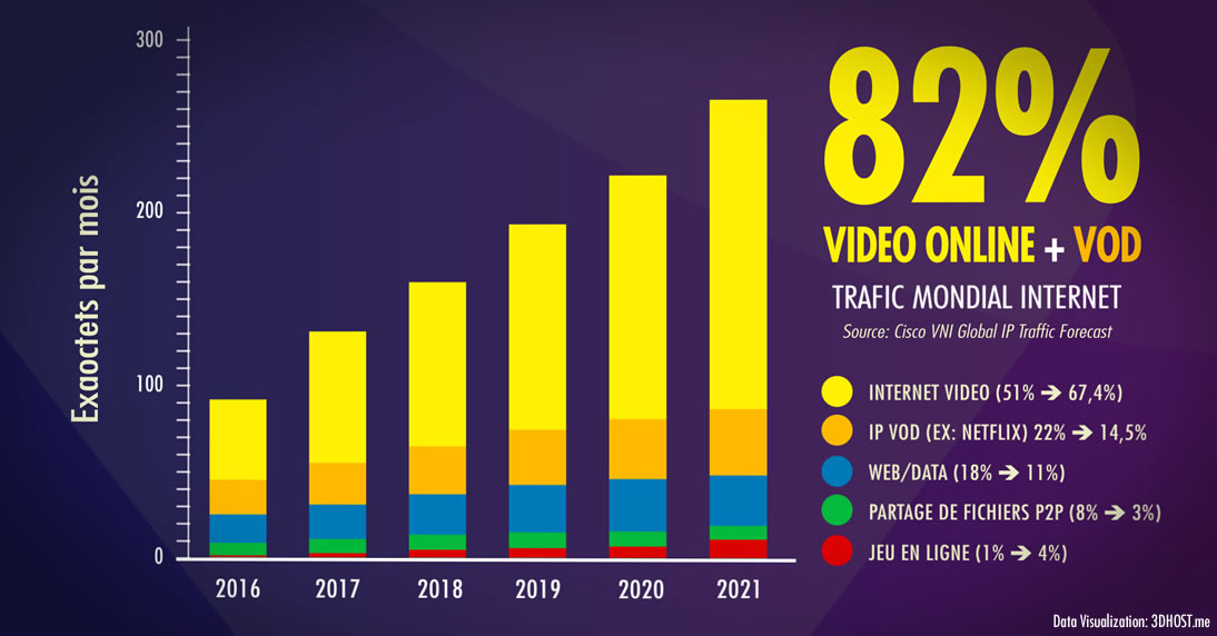 82% du flux Internet vient de la vidéo en ligne